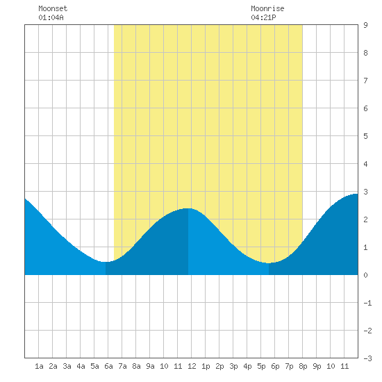 Hopewell tide chart for Tuesday, August 17, 2021