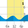 Hopewell tide chart for Sunday, August 1, 2021