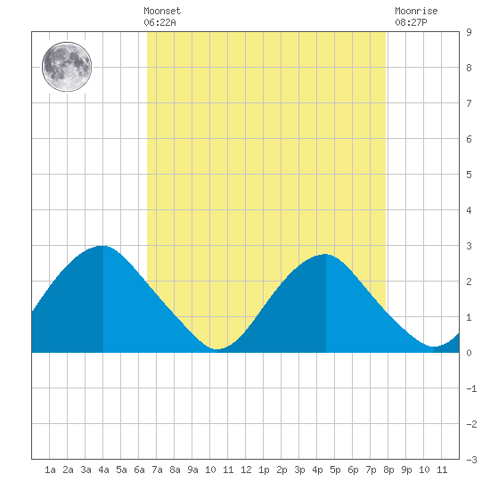 Hopewell tide chart for Sunday, August 22, 2021