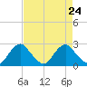 Hopewell tide chart for Tuesday, August 24, 2021