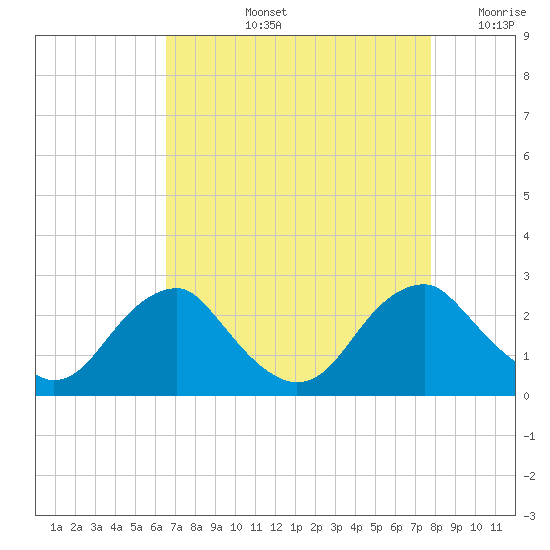 Hopewell tide chart for Thursday, August 26, 2021