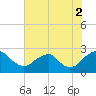 Hopewell tide chart for Monday, August 2, 2021