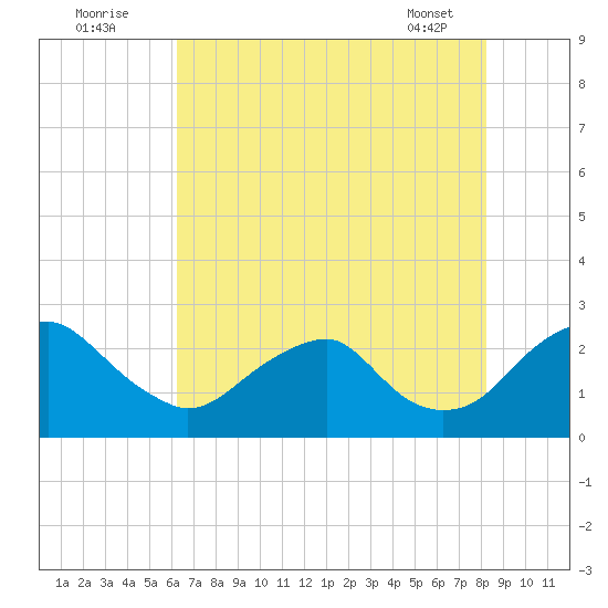 Hopewell tide chart for Tuesday, August 3, 2021