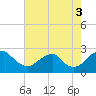 Hopewell tide chart for Tuesday, August 3, 2021
