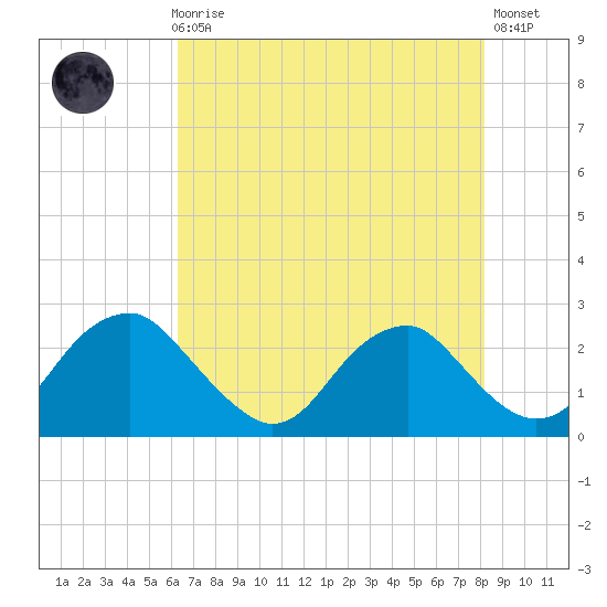 Hopewell tide chart for Sunday, August 8, 2021