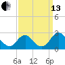 Hopewell tide chart for Monday, September 13, 2021