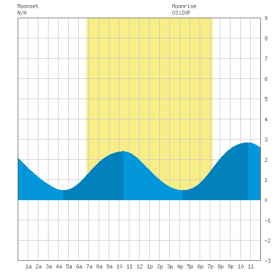 Hopewell tide chart for Tuesday, September 14, 2021