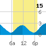 Hopewell tide chart for Wednesday, September 15, 2021