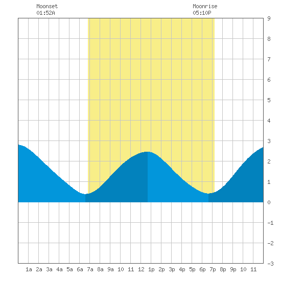 Hopewell tide chart for Thursday, September 16, 2021