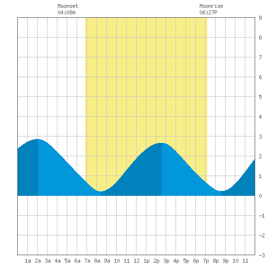 Hopewell tide chart for Saturday, September 18, 2021