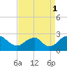 Hopewell tide chart for Wednesday, September 1, 2021