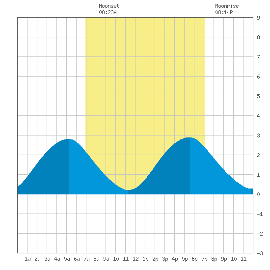 Hopewell tide chart for Wednesday, September 22, 2021
