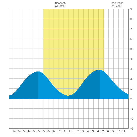Hopewell tide chart for Thursday, September 23, 2021