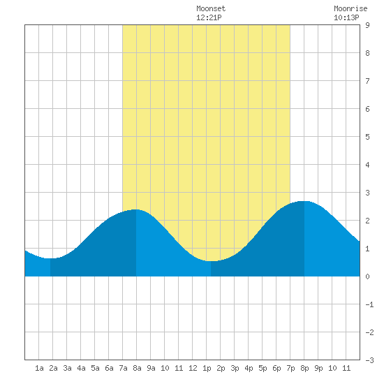 Hopewell tide chart for Sunday, September 26, 2021