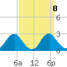 Hopewell tide chart for Wednesday, September 8, 2021
