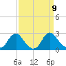 Hopewell tide chart for Thursday, September 9, 2021