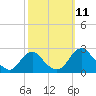 Hopewell tide chart for Monday, October 11, 2021