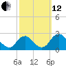 Hopewell tide chart for Tuesday, October 12, 2021