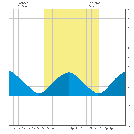Hopewell tide chart for Friday, October 15, 2021
