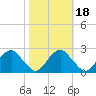 Hopewell tide chart for Monday, October 18, 2021