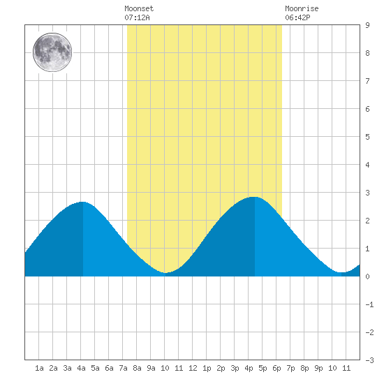 Hopewell tide chart for Wednesday, October 20, 2021