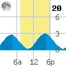 Hopewell tide chart for Wednesday, October 20, 2021