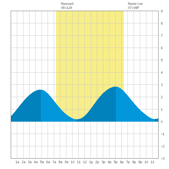 Hopewell tide chart for Thursday, October 21, 2021