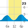 Hopewell tide chart for Saturday, October 23, 2021