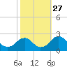 Hopewell tide chart for Wednesday, October 27, 2021