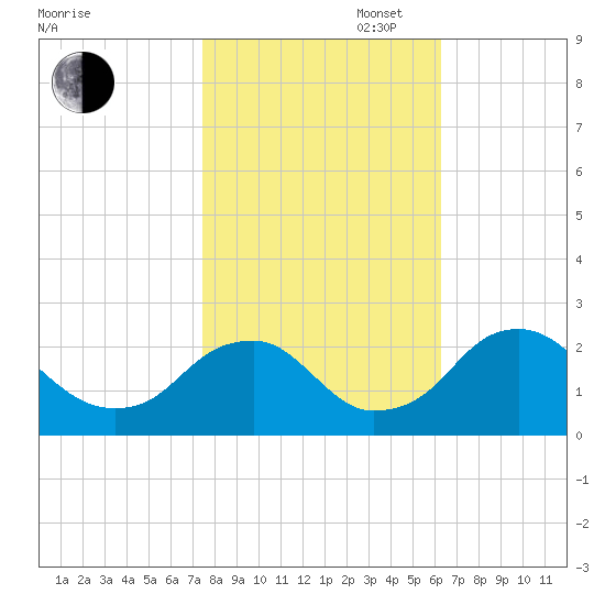 Hopewell tide chart for Thursday, October 28, 2021