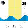 Hopewell tide chart for Thursday, October 28, 2021