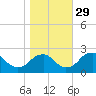 Hopewell tide chart for Friday, October 29, 2021