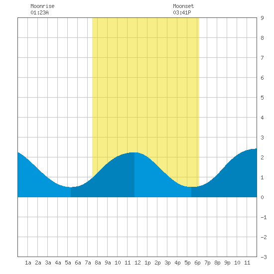 Hopewell tide chart for Saturday, October 30, 2021