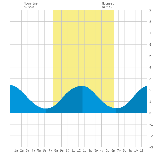 Hopewell tide chart for Sunday, October 31, 2021