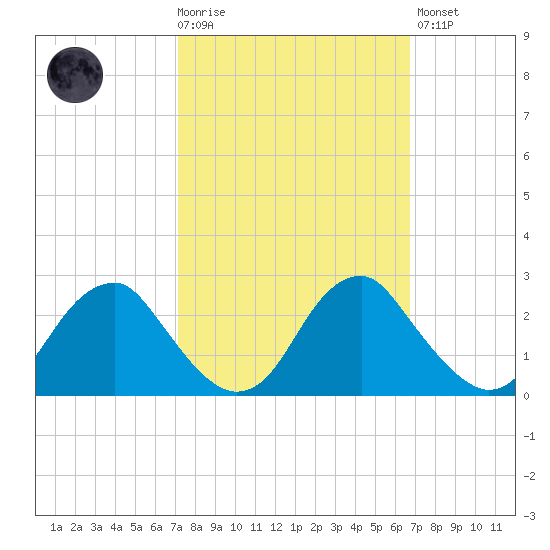 Hopewell tide chart for Wednesday, October 6, 2021