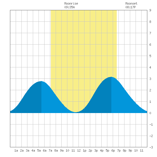 Hopewell tide chart for Friday, October 8, 2021