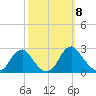 Hopewell tide chart for Friday, October 8, 2021