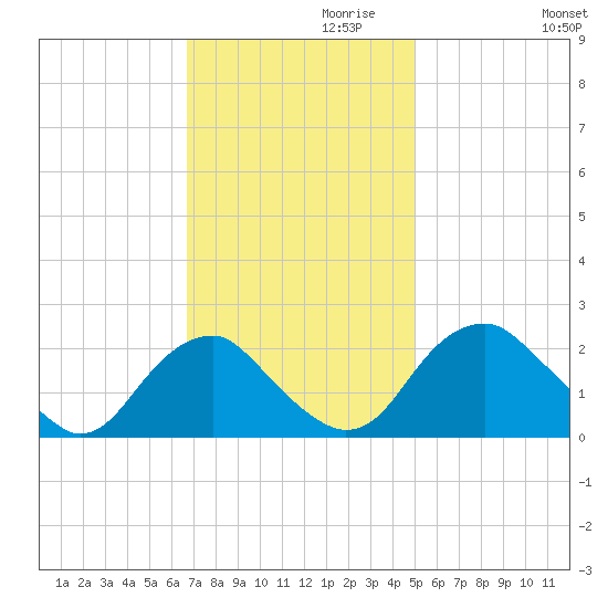 Hopewell tide chart for Wednesday, November 10, 2021