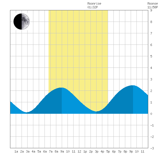 Hopewell tide chart for Thursday, November 11, 2021