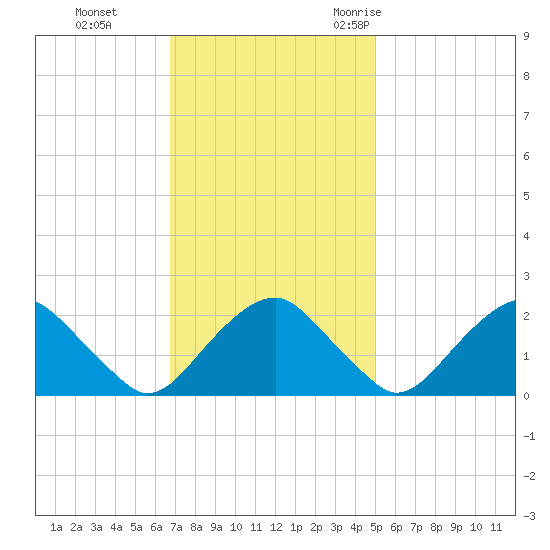 Hopewell tide chart for Sunday, November 14, 2021