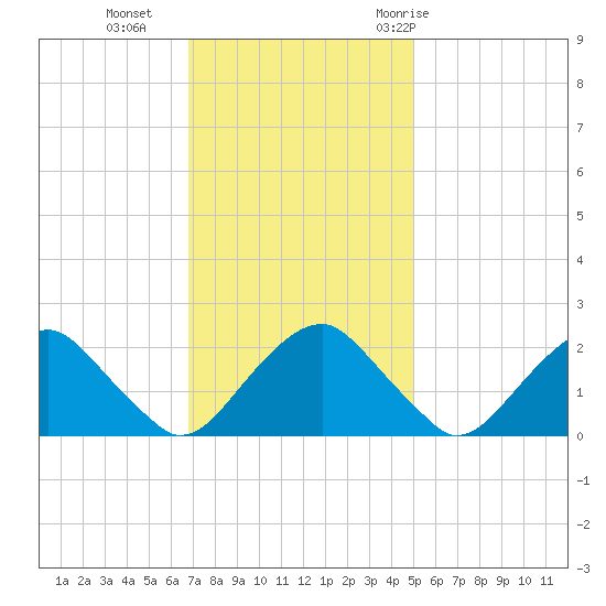 Hopewell tide chart for Monday, November 15, 2021
