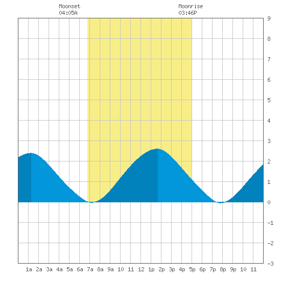 Hopewell tide chart for Tuesday, November 16, 2021