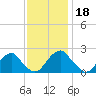Hopewell tide chart for Thursday, November 18, 2021