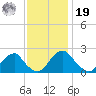 Hopewell tide chart for Friday, November 19, 2021