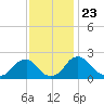 Hopewell tide chart for Tuesday, November 23, 2021