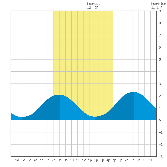 Hopewell tide chart for Friday, November 26, 2021