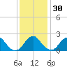 Hopewell tide chart for Tuesday, November 30, 2021