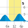 Hopewell tide chart for Friday, November 5, 2021