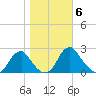 Hopewell tide chart for Saturday, November 6, 2021