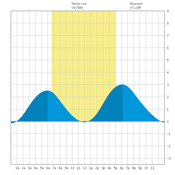 Hopewell tide chart for Sunday, November 7, 2021